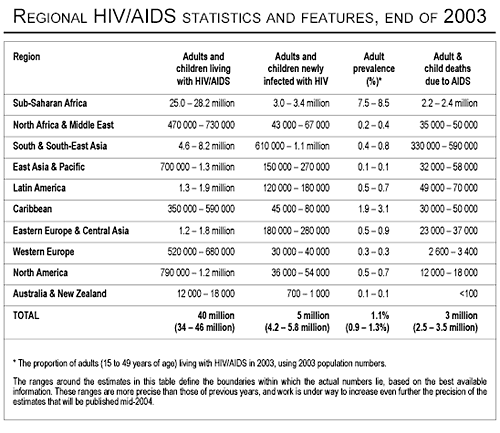 REGIONAL STATISTICS 2003