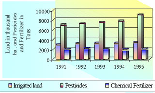 Trend of Irrigated Land, Fertilizer and Pesticide